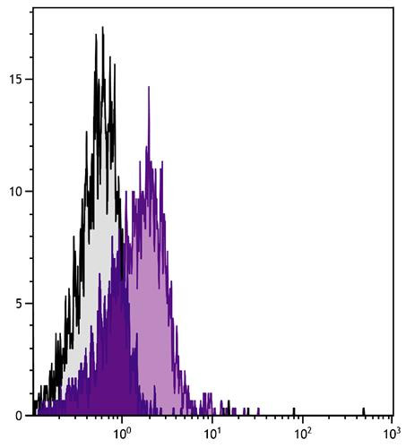 Anti-LPAM-1 / Integrin alpha 4 / CD49d, clone DATK32