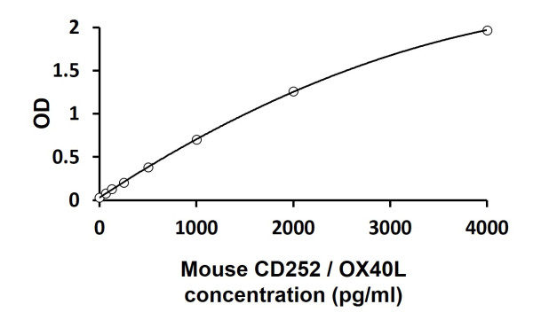 Mouse CD252 / OX40L ELISA Kit