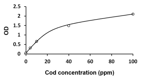 Fish Parvalbumin ELISA Kit