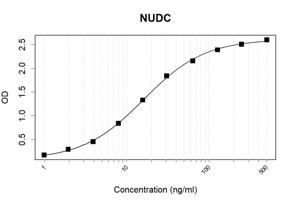 Anti-NUDC