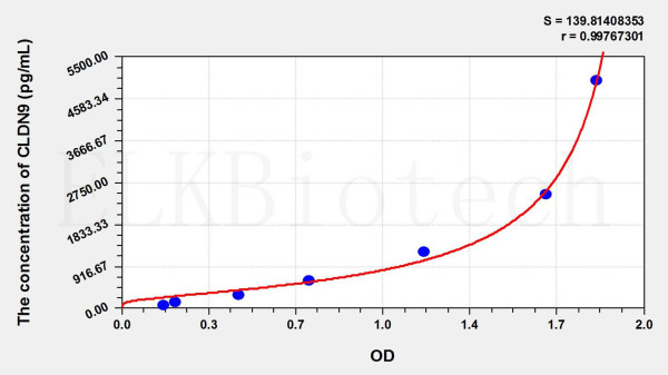 Human CLDN9 (Claudin 9) ELISA Kit