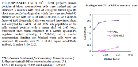 Anti-CD41a (human), clone 96.2C1, R-PE conjugated