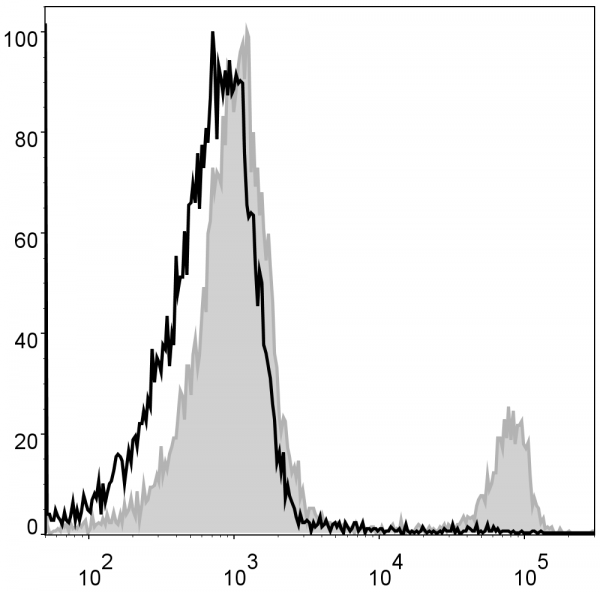 Anti-CD8a (mouse) (PercP Conjugated), clone 53.6.7