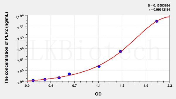 Human PLP2 (Proteolipid Protein 2, Colonic Epithelium Enriched) ELISA Kit