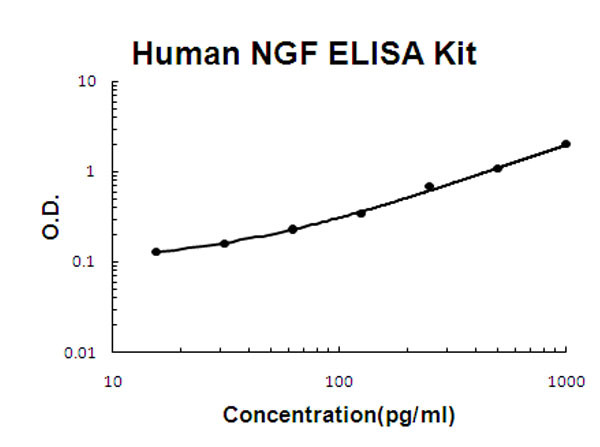 Human NGF - NGF beta ELISA Kit