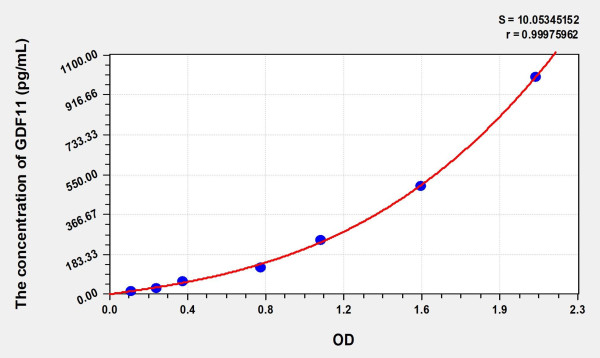 Human GDF11 (Growth Differentiation Factor 11) Microsample ELISA Kit