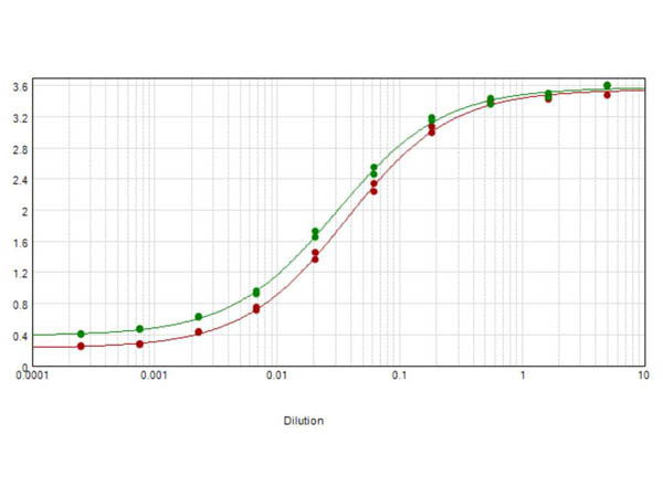 Anti-Dog IgG F(c) [Rabbit] IgG fraction