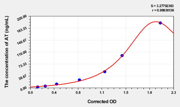 Human AT (Antithrombin) Microsample ELISA Kit