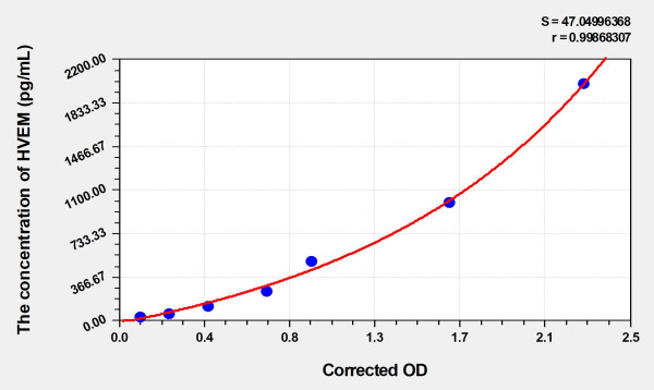 Human HVEM (Tumor Necrosis Factor Receptor Superfamily Member 14) Microsample ELISA Kit