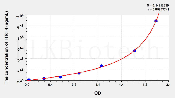 Rat HRH4 (Histamine Receptor H4) ELISA Kit