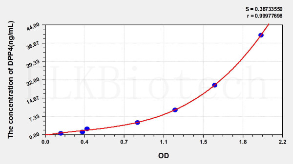 Rat DPP4 (Dipeptidyl Peptidase IV) ELISA Kit