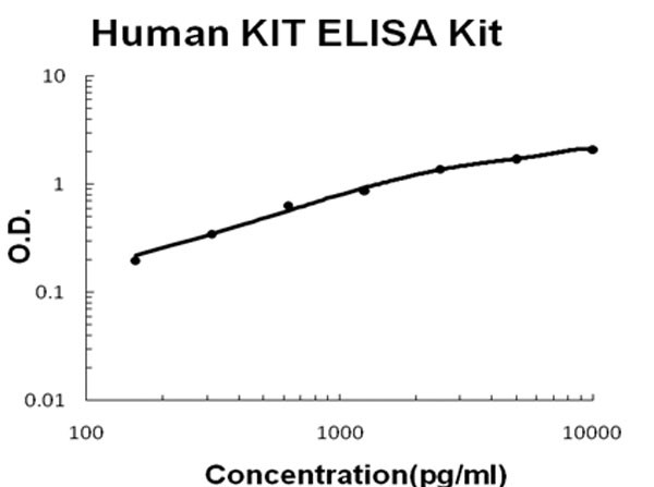 Human KIT - SCFR ELISA Kit