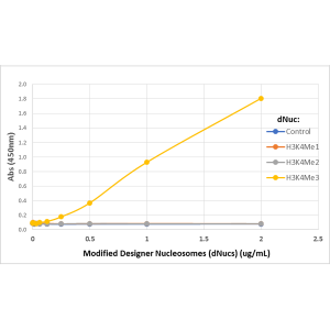 Anti-Trimethyl-Histone H3 (Lys4), Rabbit Monoclonal (RM340)