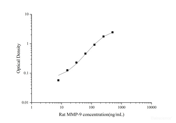 Uncoated Rat MMP-9(Matrix Metalloproteinase 9) ELISA Kit