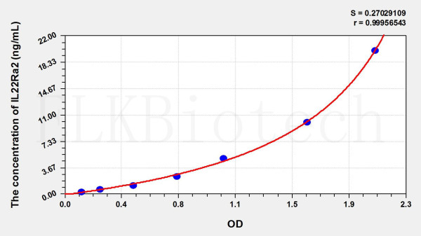 Rat IL22Ra2 (Interleukin 22 Receptor Alpha 2) ELISA Kit