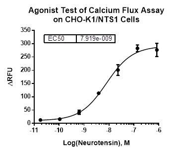CHO-K1/NTS1 Stable Cell Line