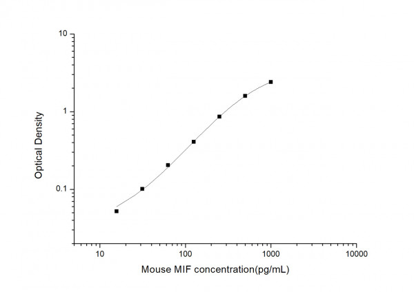 Mouse MIF (Macrophage Migration Inhibitory Factor) ELISA Kit