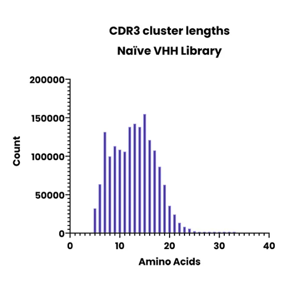 AbNano(TM) VHH Naïve Library