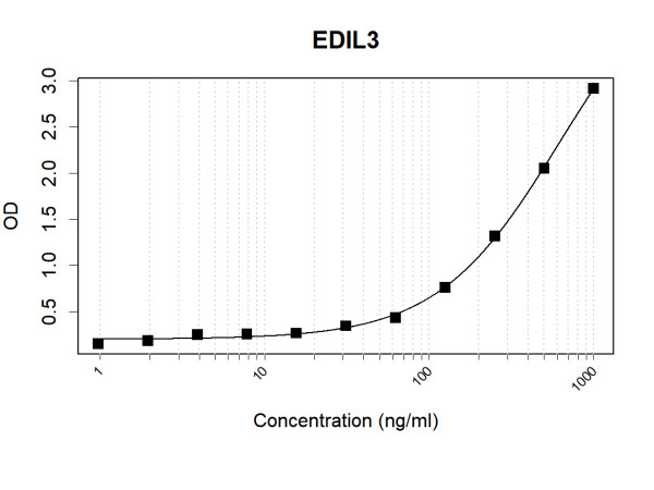 Anti-Human EDIL3 Antibody Pair