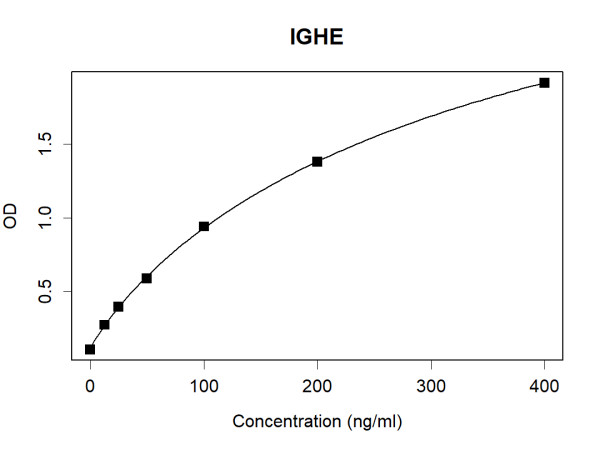 Anti-Human IgE Antibody Pair