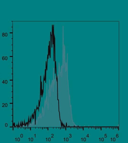 Anti-CD127/IL-7RA (mouse), clone A7R34, APC-conjugated