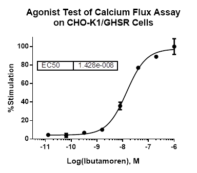 CHO-K1/GHSR Stable Cell Line