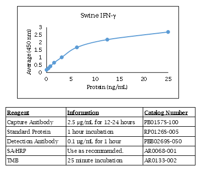 Interferon gamma (IFN-gamma) (swine) Do-It-Yourself ELISA