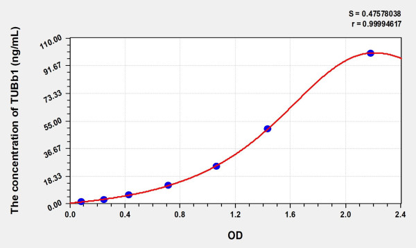 Human TUBb1 (Tubulin Beta 1) Microsample ELISA Kit