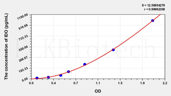 Mouse IDO (Indoleamine-2,3-Dioxygenase) ELISA Kit