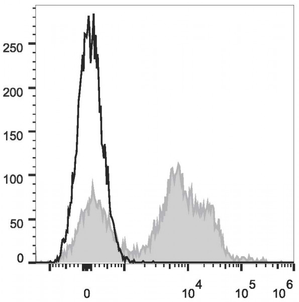 APC Anti-Mouse CD24 Antibody [M1/69]