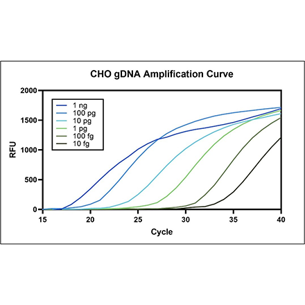 Residual CHO DNA Detection qPCR Kit-100 reactions