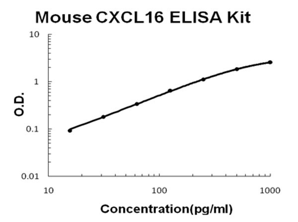 Mouse CXCL16 ELISA Kit