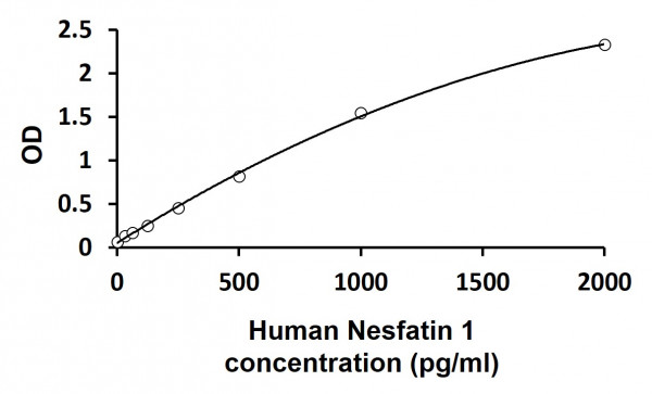Human Nesfatin 1 ELISA Kit