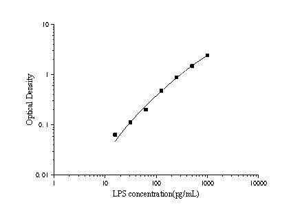 LPS (Lipopolysaccharides) ELISA Kit