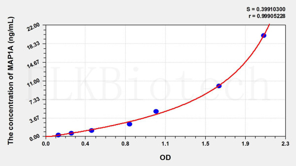 Rat MAP1A (Microtubule Associated Protein 1A) ELISA Kit