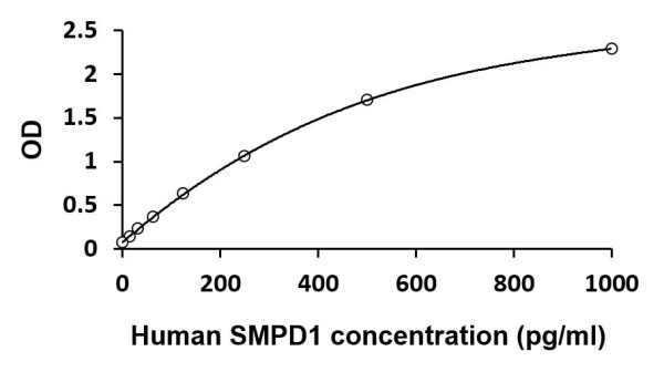 Human SMPD1 / Acid Sphingomyelinase ELISA Kit