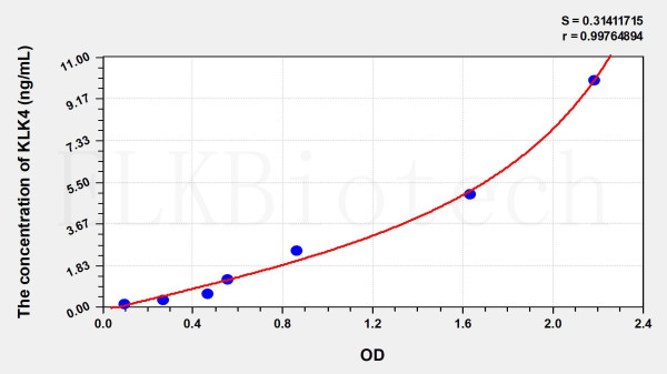 Rat KLK4 (Kallikrein 4) ELISA Kit
