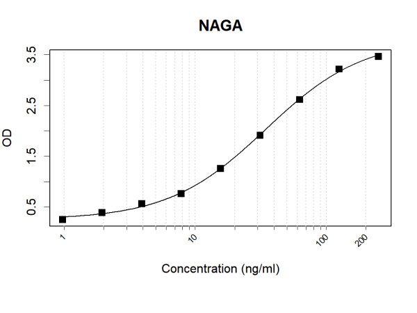 Anti-Human NAGA Antibody Pair