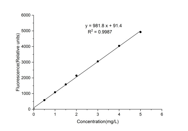 Lead Ion (Pb2+) Fluorometric Assay Kit