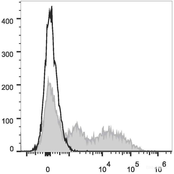 Anti-Mouse Ly6C (PE/Cyanine7 Conjugated)[Monts 1], clone Monts 1