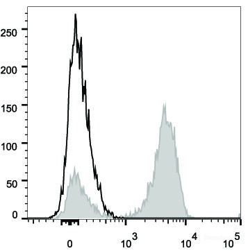 Anti-Human CD3 (PerCP Conjugated)[UCHT1], clone UCHT1