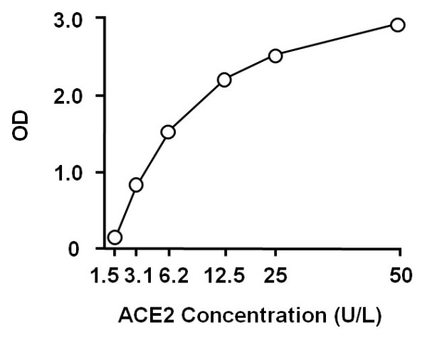 Rat ACE2 ELISA Kit