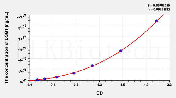 Human DSG1 (Desmoglein 1) ELISA Kit