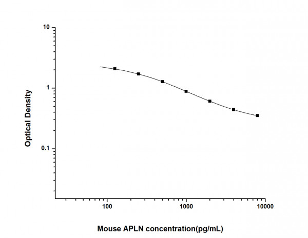 Mouse APLN (Apelin) ELISA Kit
