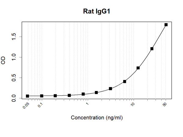 Anti-Rat IgG1 Antibody Pair