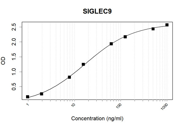 Anti-Human SIGLEC9 Antibody Pair