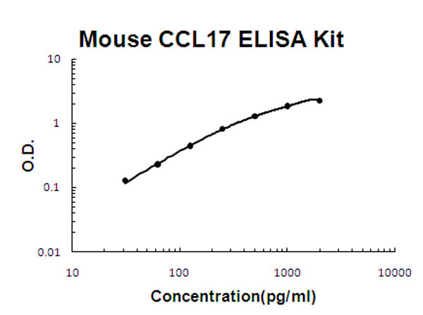 Mouse CCL17 - TARC ELISA Kit