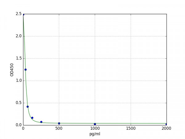 Mouse Neuropeptide Y / NPY ELISA Kit