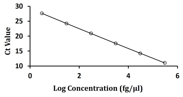 Vero Residual DNA Detection Kit