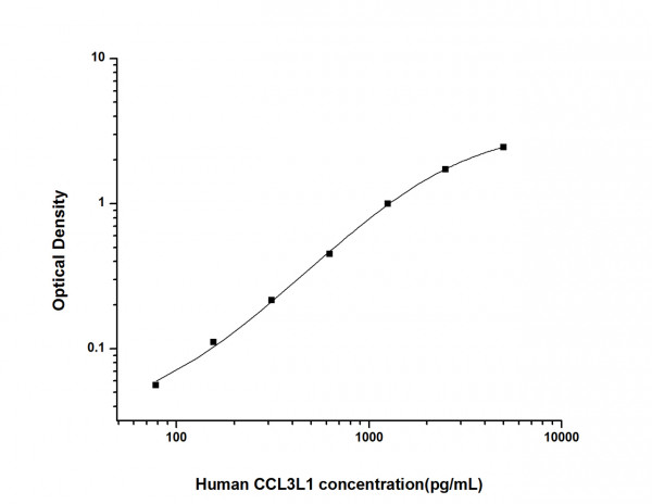 Human CCL3L1 (Chemokine C-C-Motif Ligand 3 Like Protein 1) ELISA Kit